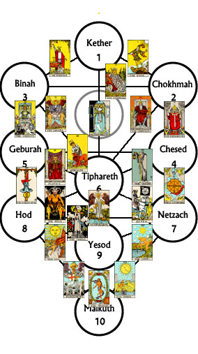 Kabbalah Numerology Chart